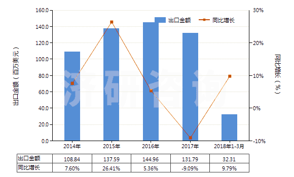 2014-2018年3月中國泡沫聚氯乙烯人造革及合成革(HS39211210)出口總額及增速統(tǒng)計